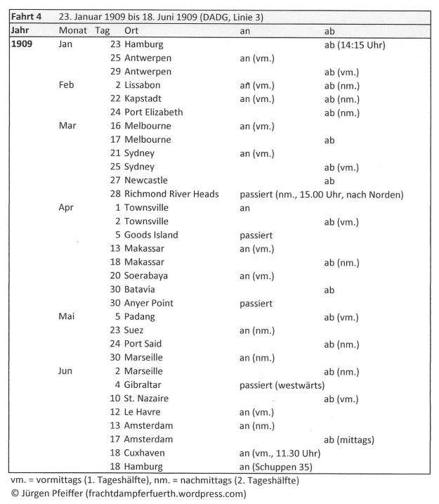 German-Australian Liner "Fürth", itinerary between January 23rd and June 18th 1909