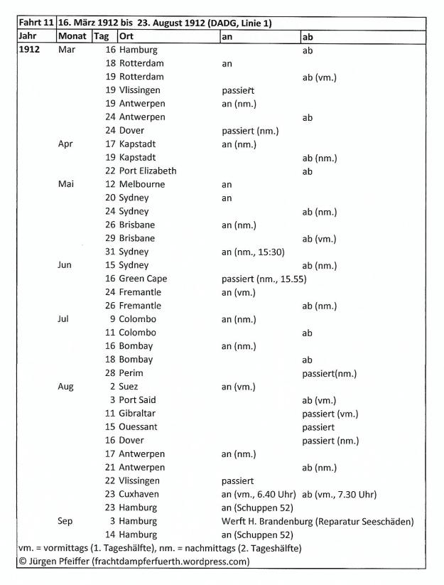 route of the Furth from March to August 1912