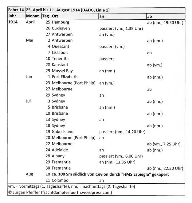 steam ship Furth, April to August 1914, until captured off Ceylon August 10th, 1914