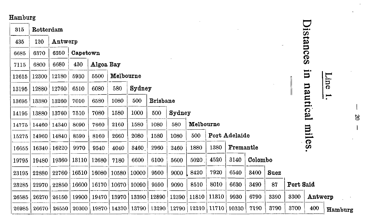 Distances in nautical miles, Europe, Australia
