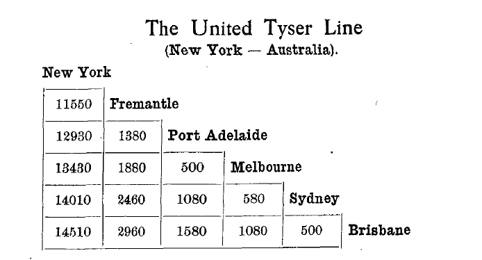 United Tyser Line, distances