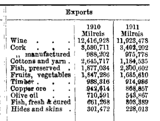 Portugese exports 1910 and 1911