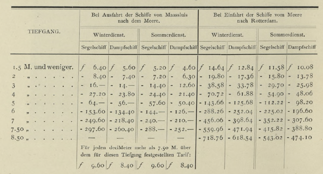 Nieuwe Waterweg Lotsengeld 1908