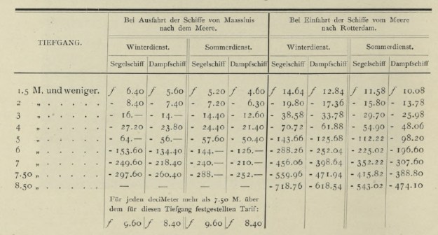Nieuwe Waterweg Lotsengeld 1908